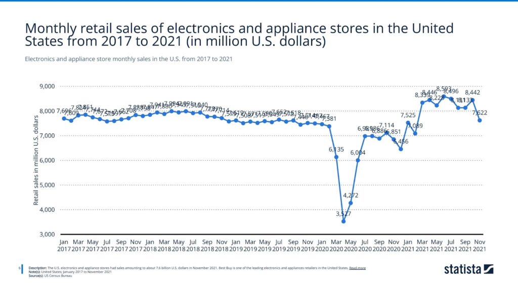 electronics and appliance store monthly sales in the us from 2017 to 2021