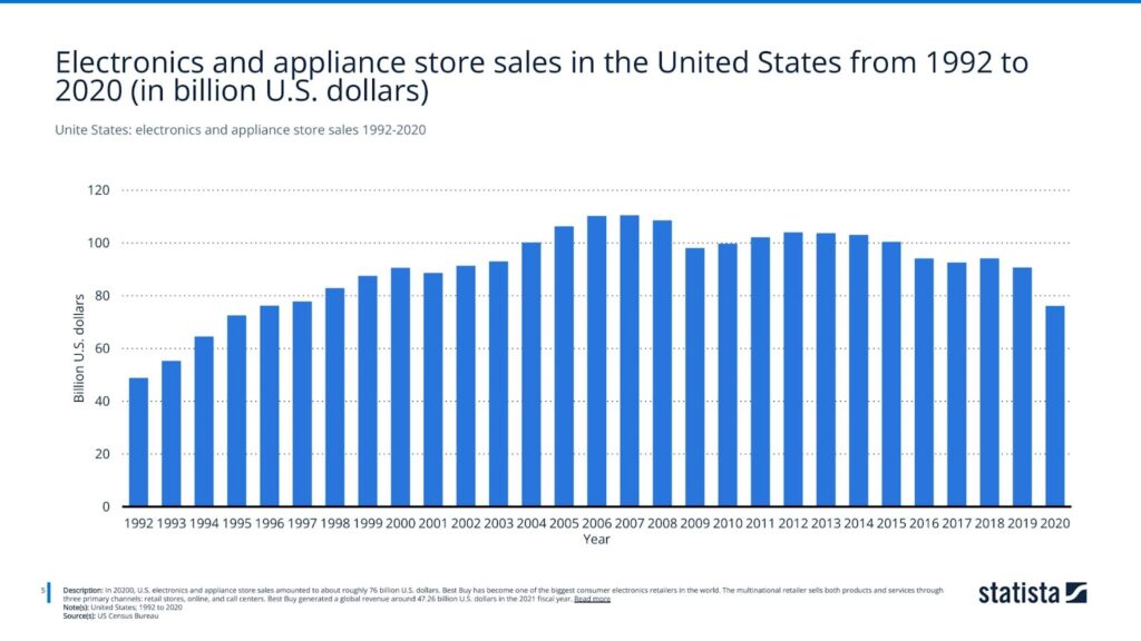 electronics and appliance store sales 1992-2020