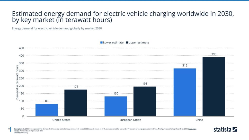 Energy demand for electric vehicle demand globally by market 2030