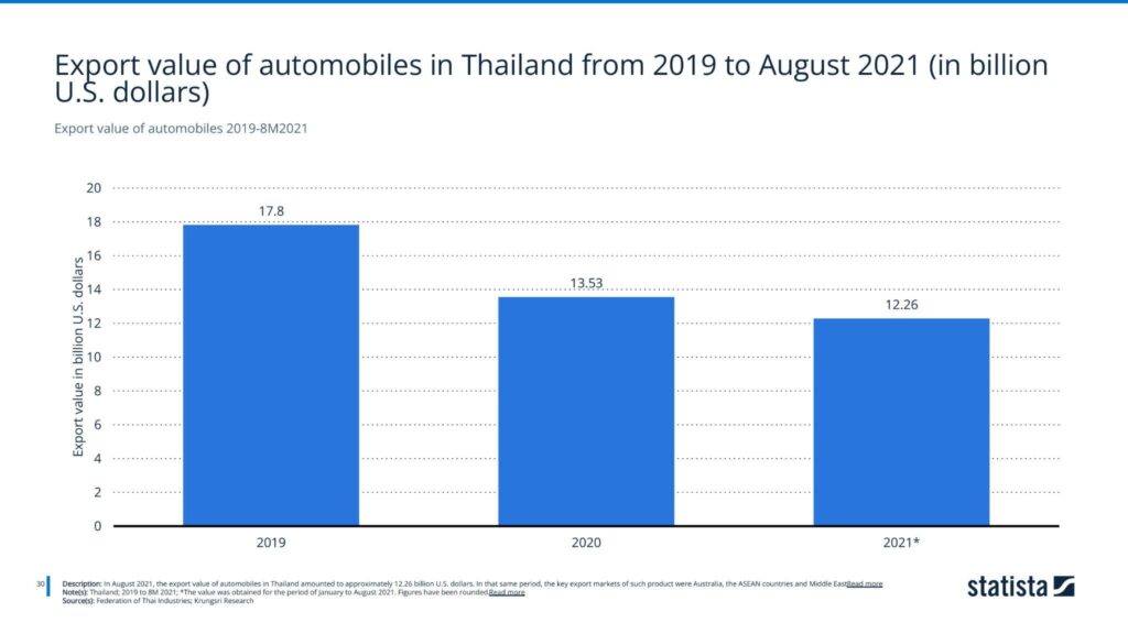 Export value of automobiles 2019-8M2021