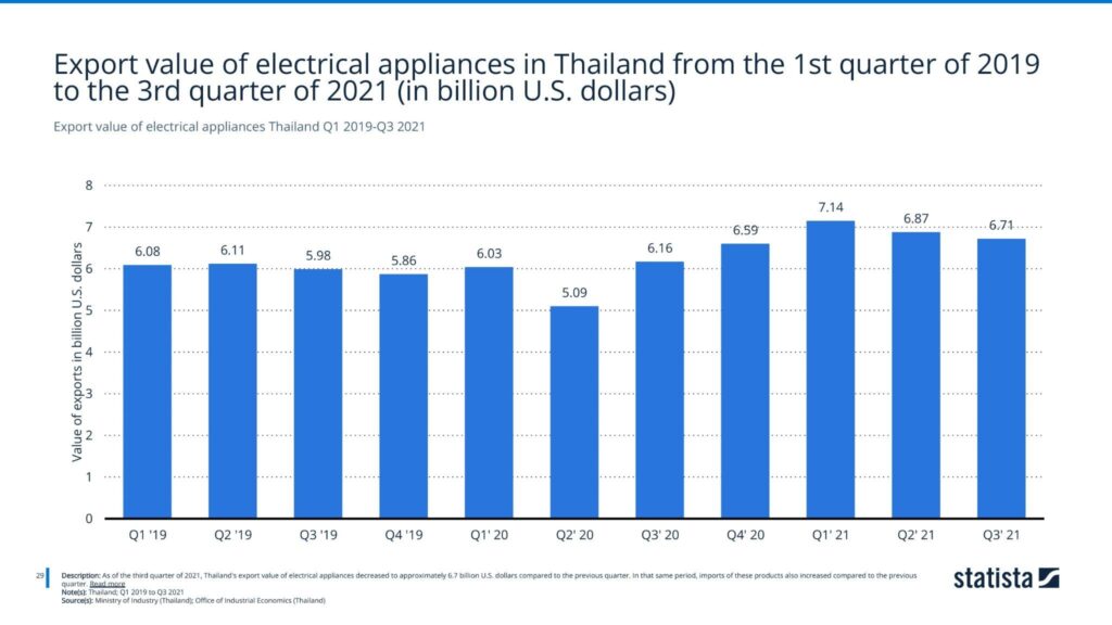 Export value of electrical appliances Thailand Q1 2019-Q3 2021