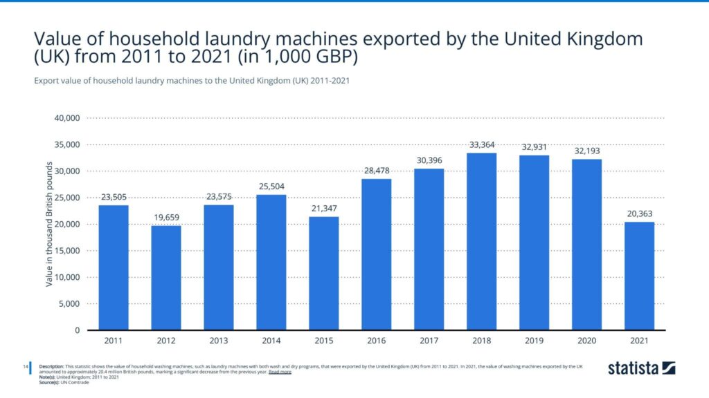 Export value of household laundry machines to the United Kingdom (UK) 2011-2021