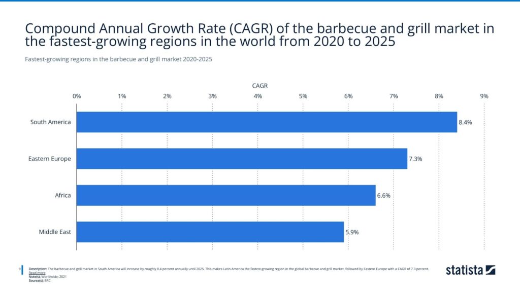 Fastest-growing regions in the barbecue and grill market 2020-2025