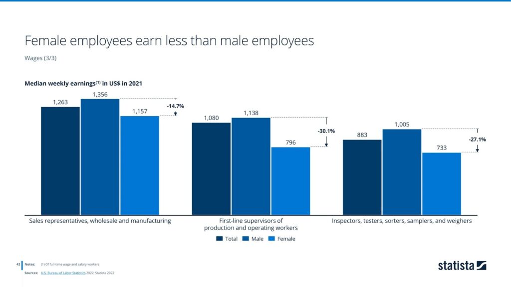 Female employees earn less than male employees