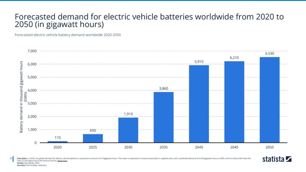 Forecasted electric vehicle battery demand worldwide 2020-2050
