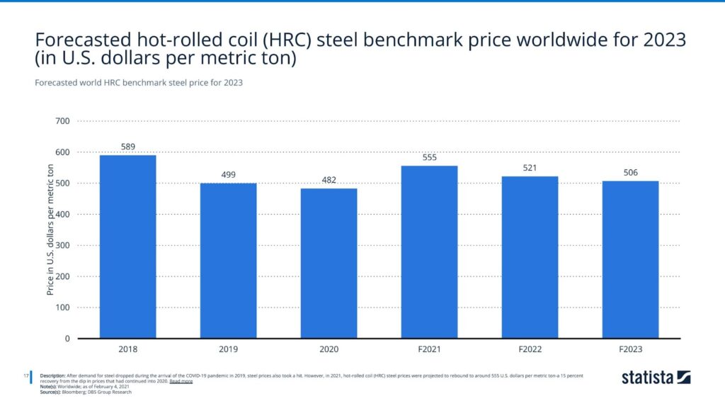 Forecasted world HRC benchmark steel price for 2023