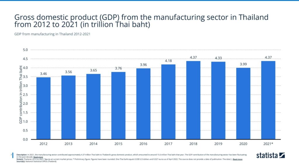 GDP from manufacturing in Thailand 2012-2021