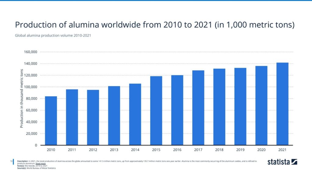 Global alumina production volume 2010-2021