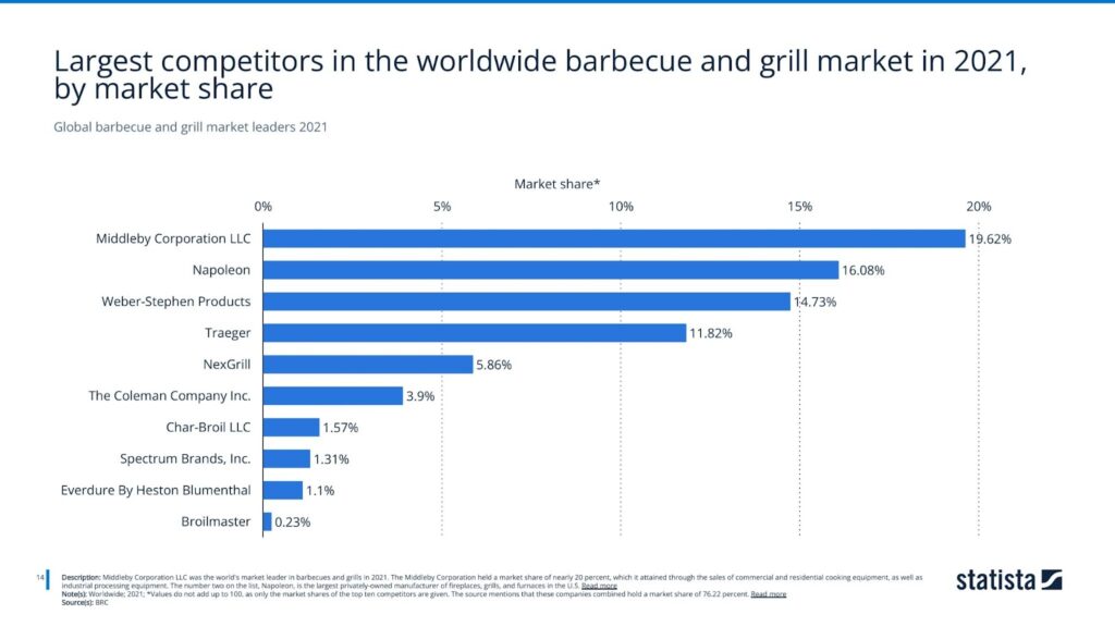 Global barbecue and grill market leaders 2021