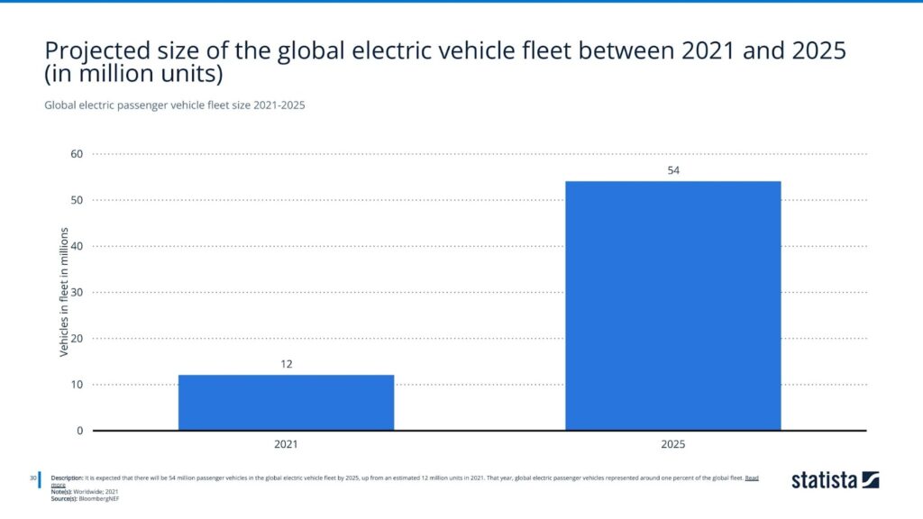 Global electric passenger vehicle fleet size 2021-2025