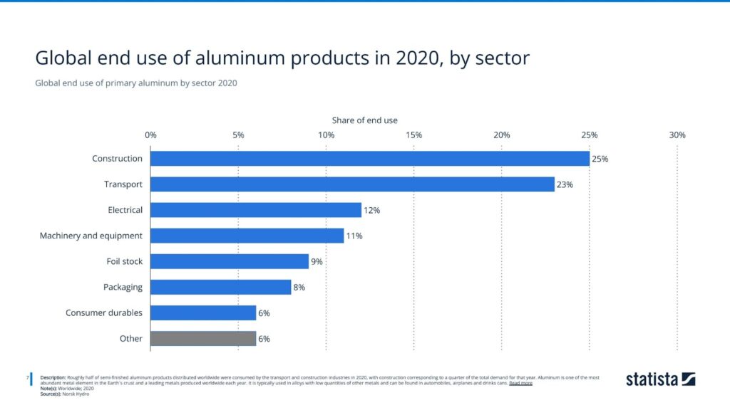 Global end use of primary aluminum by sector 2020