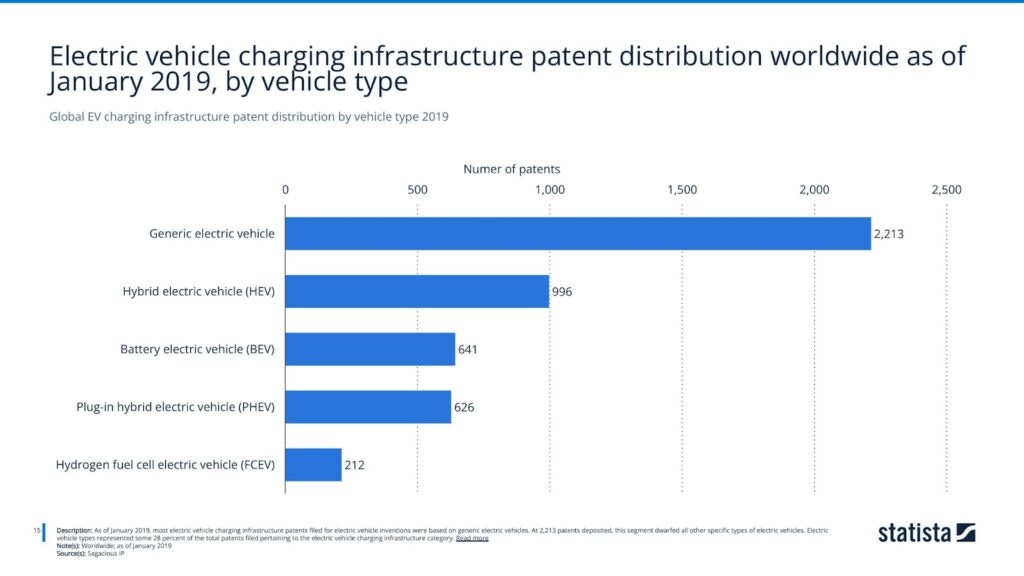 Global EV charging infrastructure patent distribution by vehicle type 2019