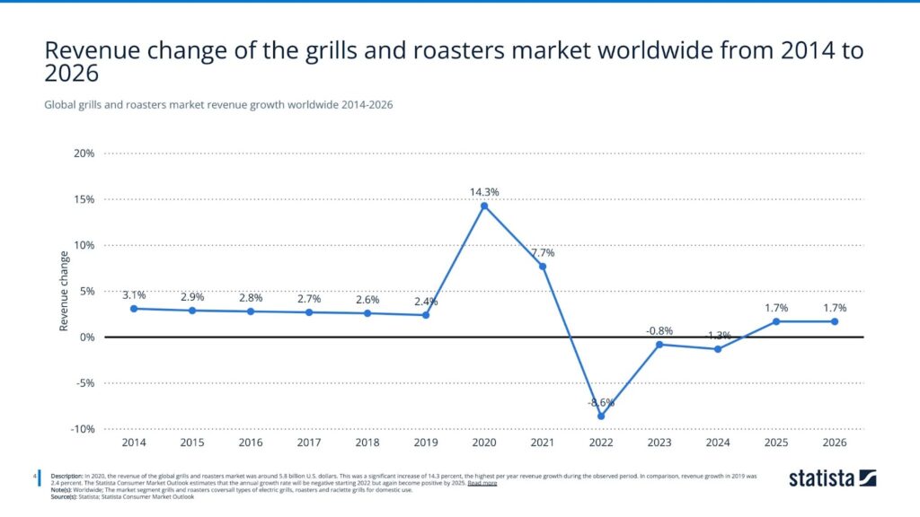 Global grills and roasters market revenue growth worldwide 2014-2026