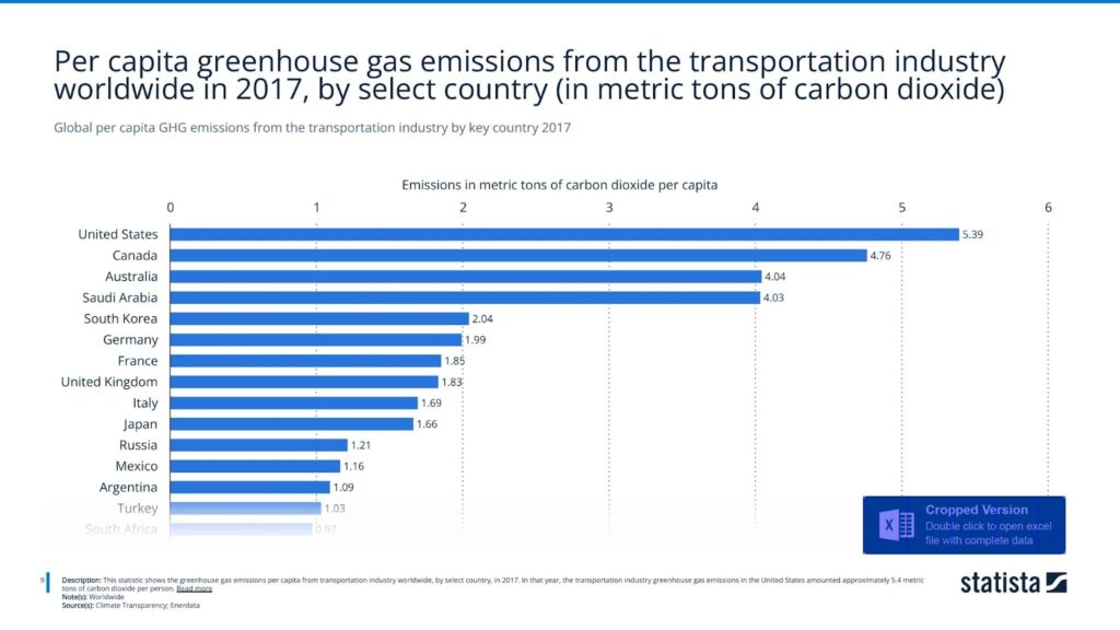 Global per capita GHG emissions from the transportation industry by key country 2017