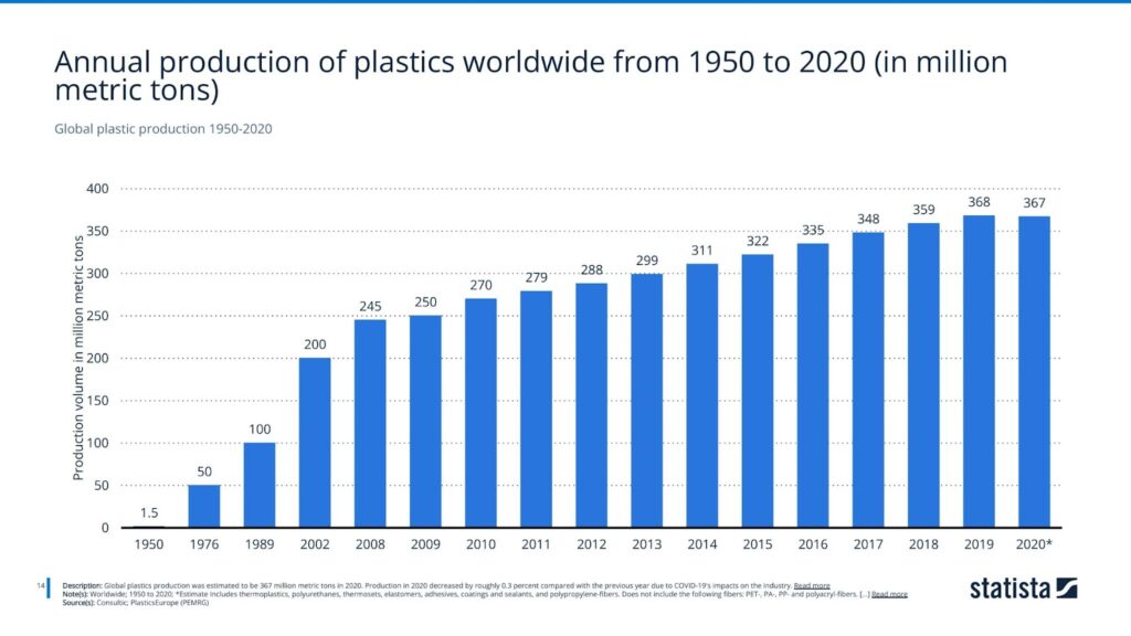 Global plastic production 1950-2020