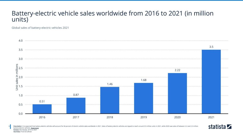 Global sales of battery-electric vehicles 2021