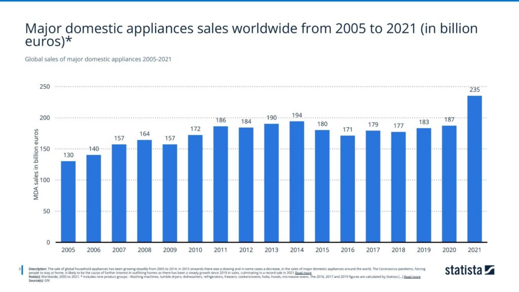Global sales of major domestic appliances 2005-2021