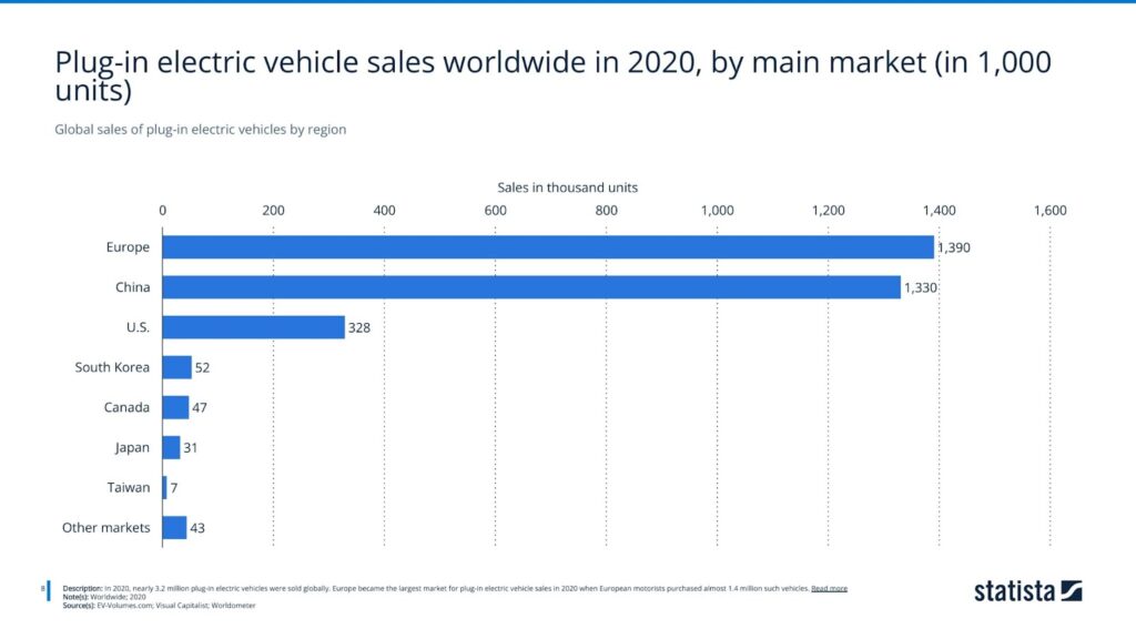 Global sales of plug-in electric vehicles by region