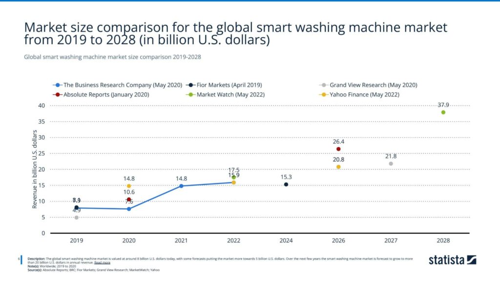 Global smart washing machine market size comparison 2019-2028