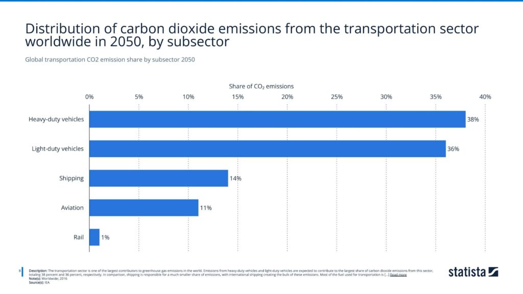 Global transportation CO2 emission share by subsector 2050