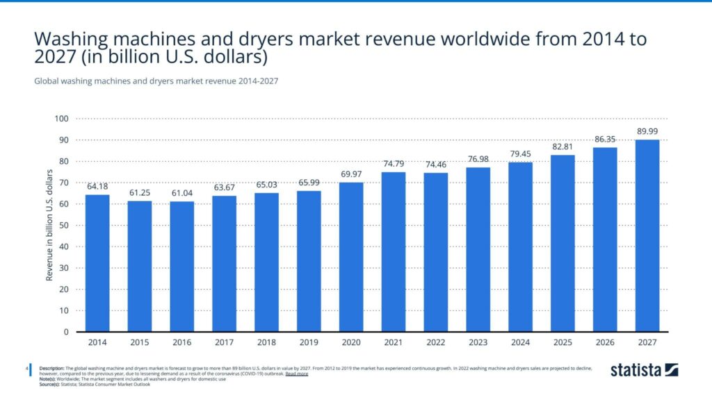 Global washing machines and dryers market revenue 2014-2027