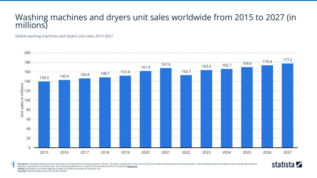 Global washing machines and dryers unit sales 2015-2027