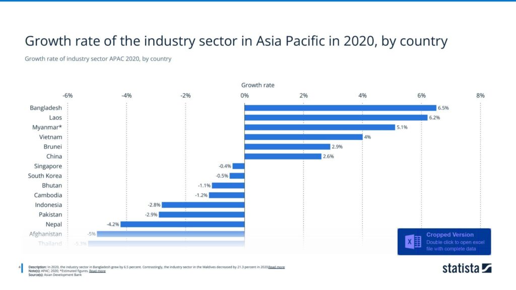 Growth rate of industry sector APAC 2020, by country