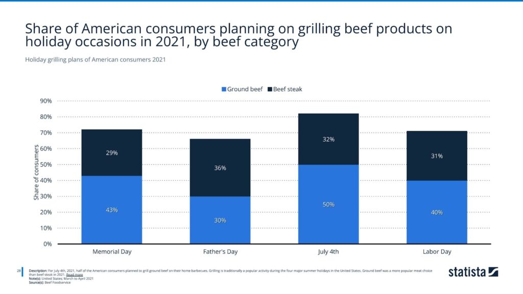 Holiday grilling plans of American consumers 2021