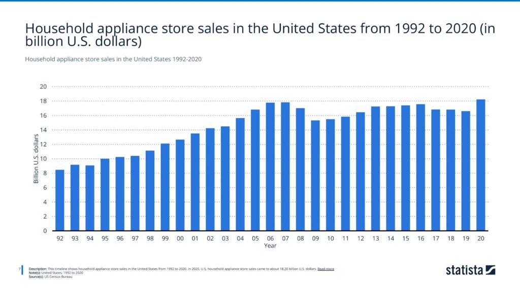 household appliance store sales in the united states 1992-2020