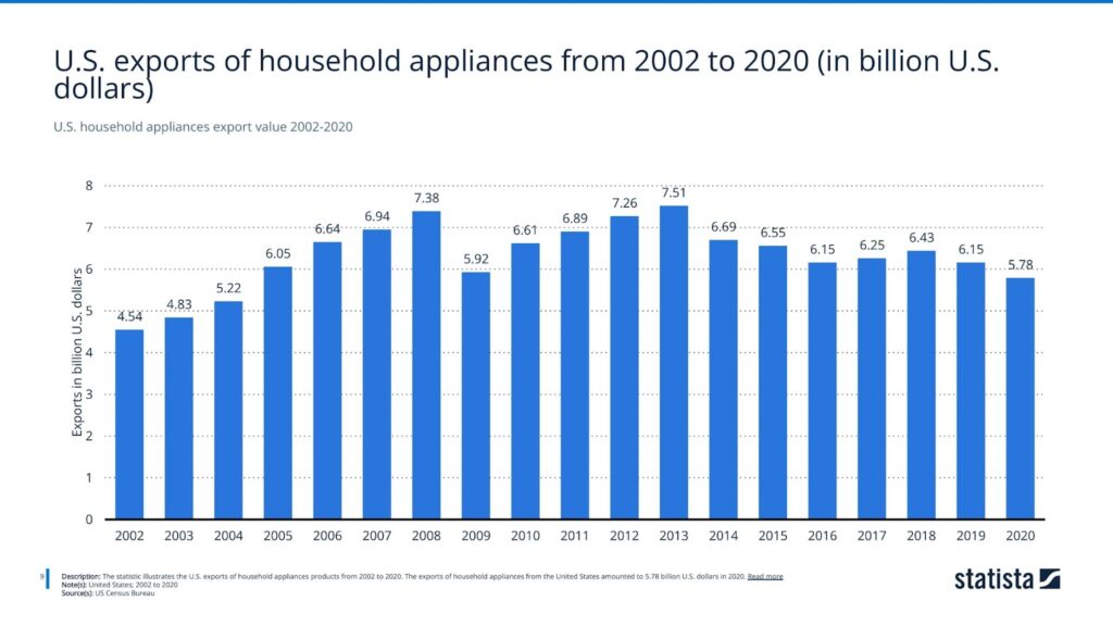 household appliances export value 2002-2020