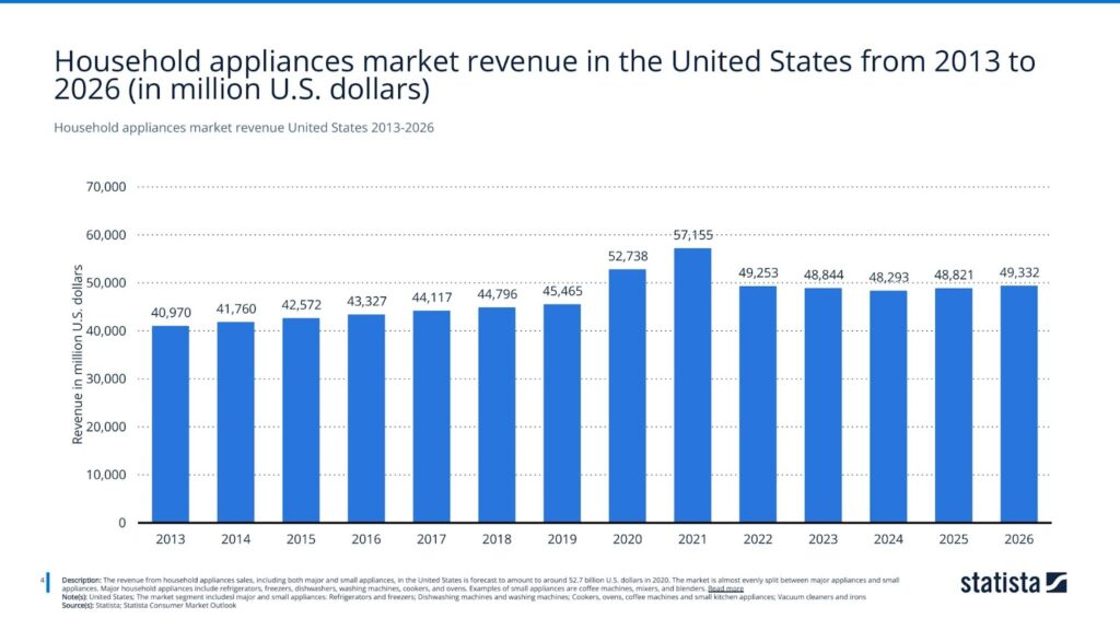 household appliances market revenue United States 2013-2026