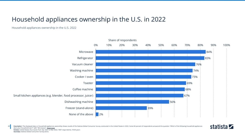 household appliances ownership in the U.S. 2022