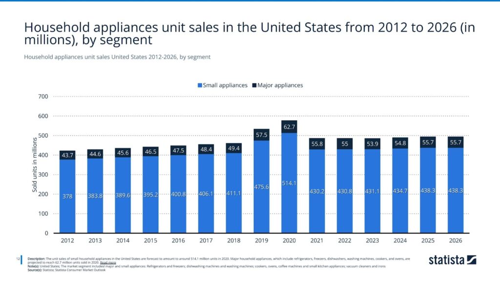 household appliances unit sales united states 2012-2026, by segment