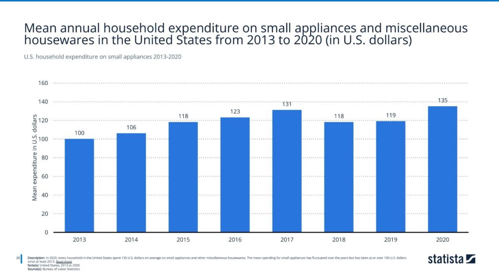 household expenditure on small appliances 2013-2020