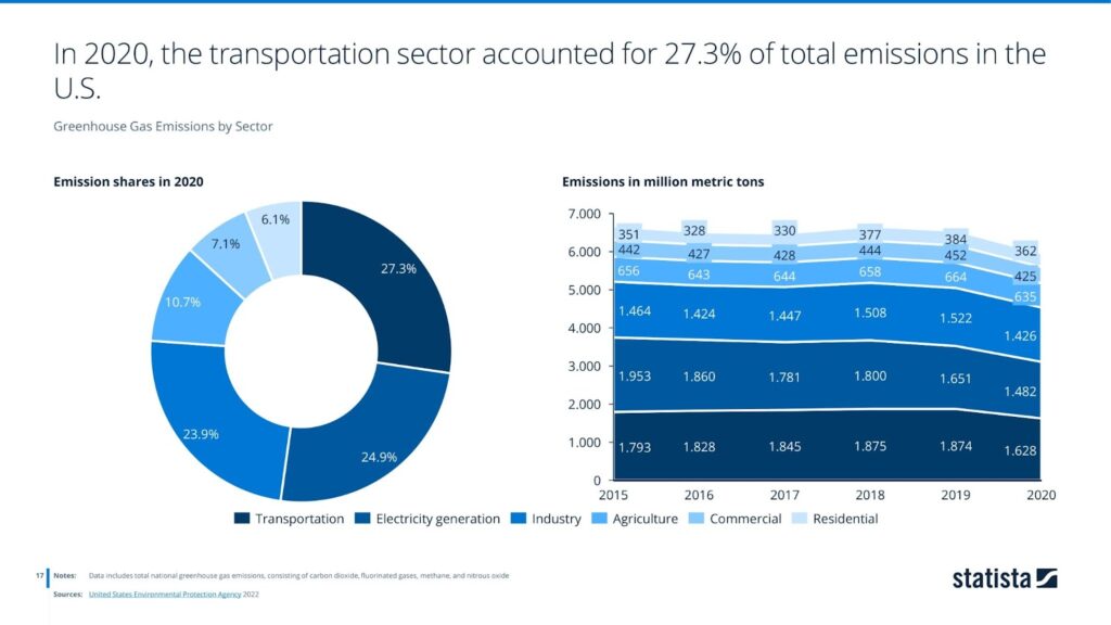 In 2020, the transportation sector accounted for 27.3% of total emissions in the U.S.