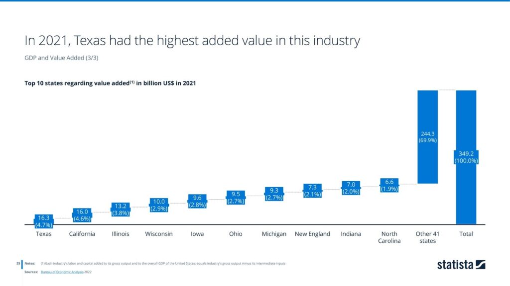 In 2021, Texas had the highest added value in this industry
