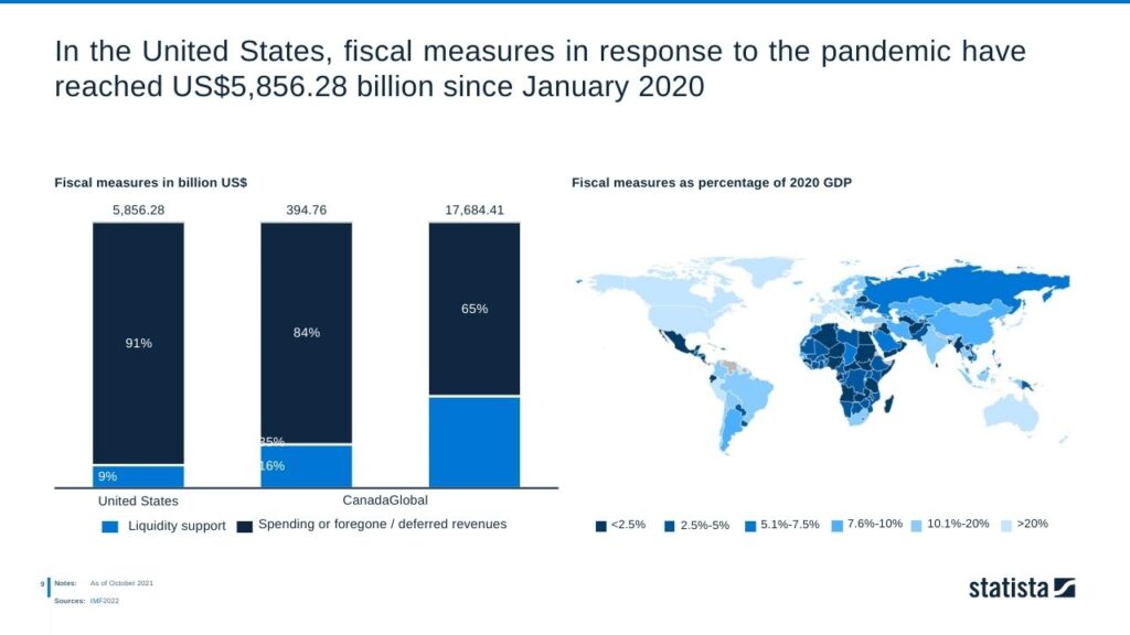 In the United States, fiscal measures in response to the pandemic have reached US$5,856.28 billion since January 2020