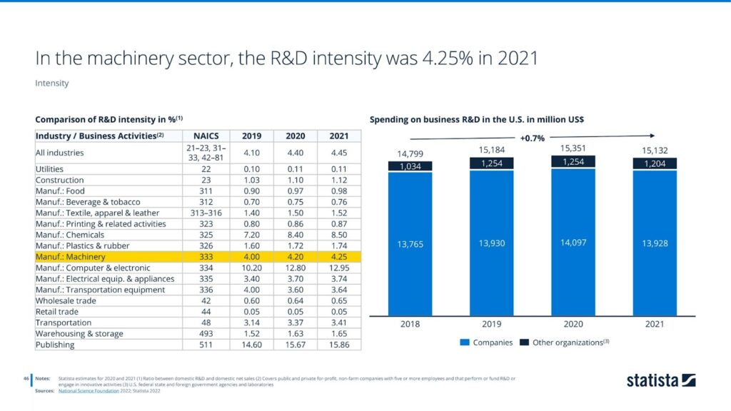 In the machinery sector, the R&D intensity was 4.25% in 2021