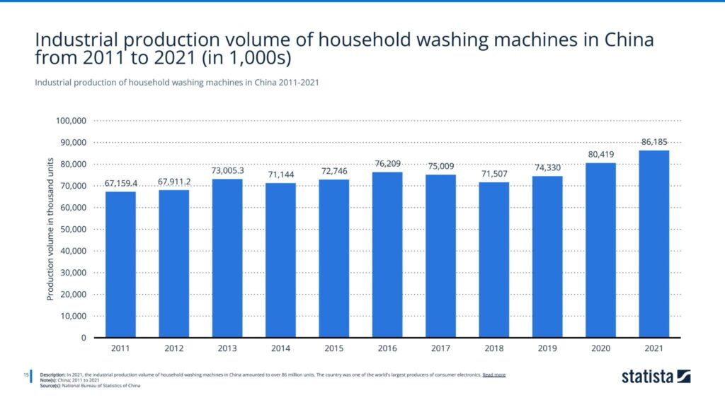 Industrial production of household washing machines in China 2011-2021