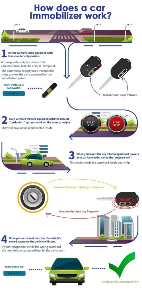 Infographic explaining how a car immobilizer works