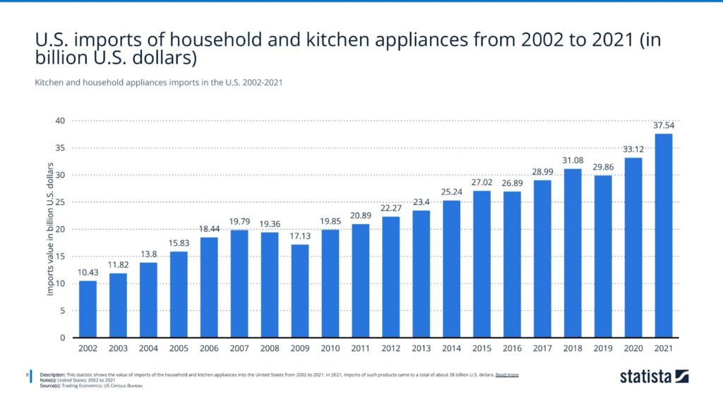 kitchen and household appliances imports in the us. 2002-2021