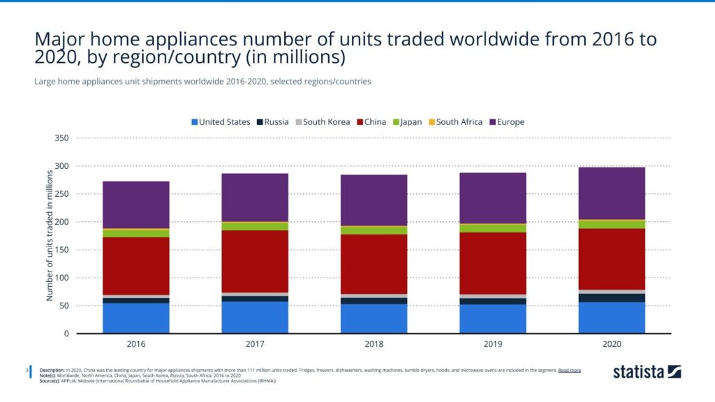 large home appliances unit shipments worldwide 2016-2020, selected regions:countries