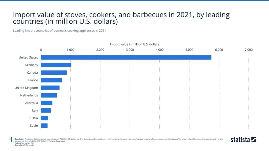 Leading import countries of domestic cooking appliances in 2021