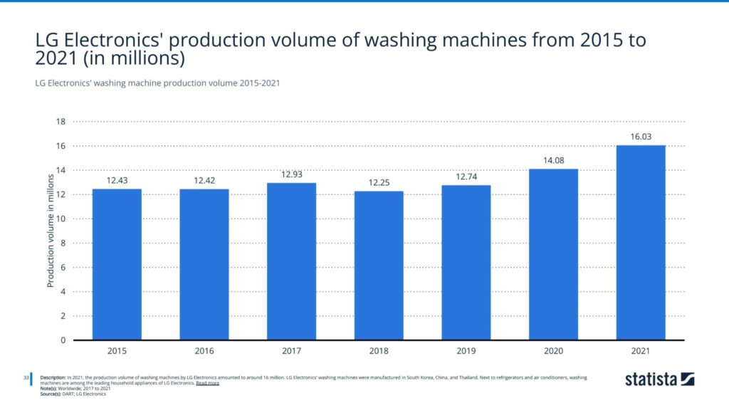 LG electronics' washing machine production volume 2015-2021