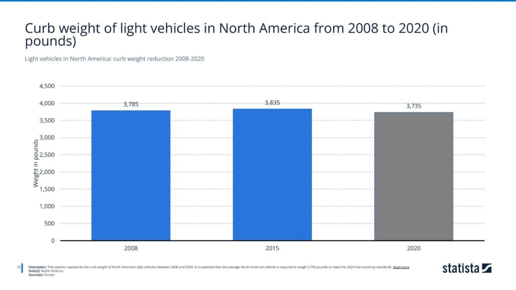 Light vehicles in North America: curb weight reduction 2008-2020