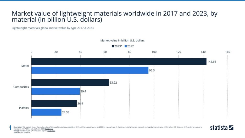 Lightweight materials global market value by type 2017 & 2023