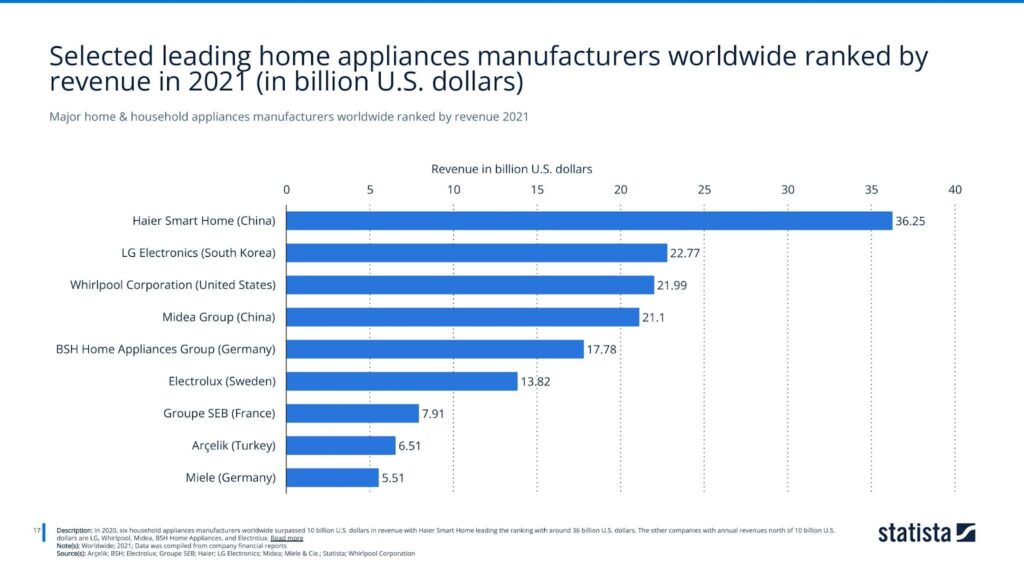 major home & household appliances manufacturers worldwide ranked by revenue 2021