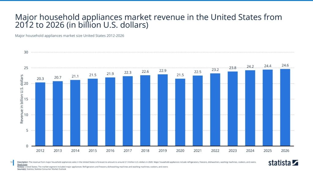 major household appliances market size united states 2012-2026