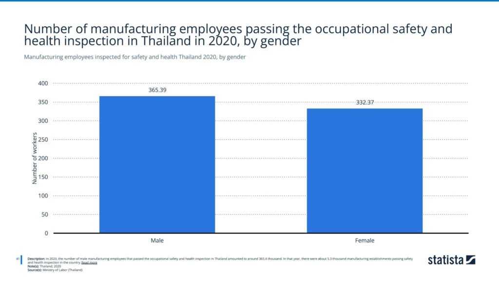 Manufacturing employees inspected for safety and health Thailand 2020, by gender