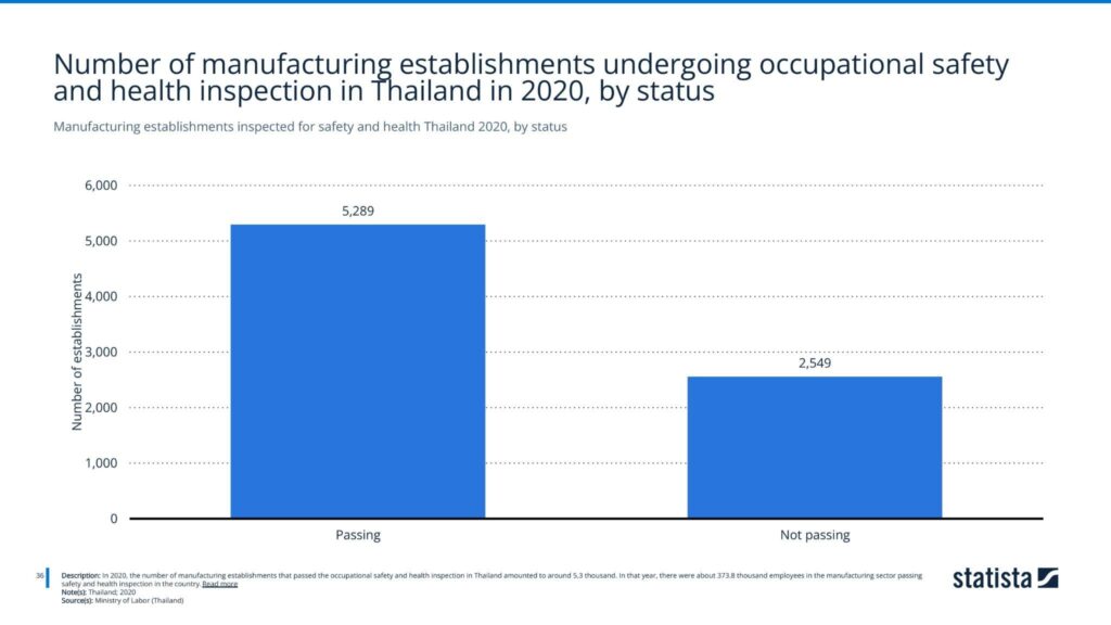 Manufacturing establishments inspected for safety and health Thailand 2020, by status